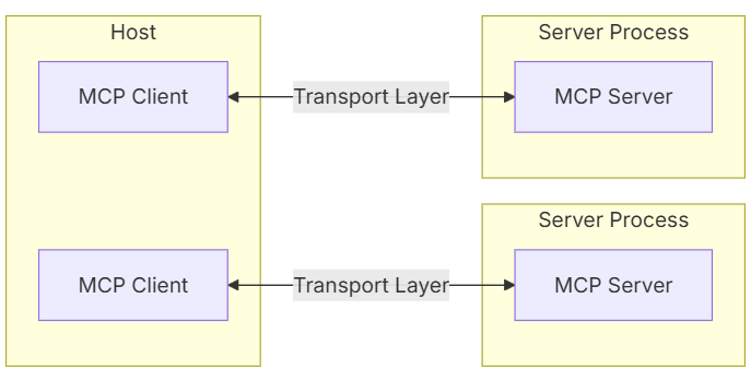 Protocole Model Contextuel (MCP) Architecture Schema